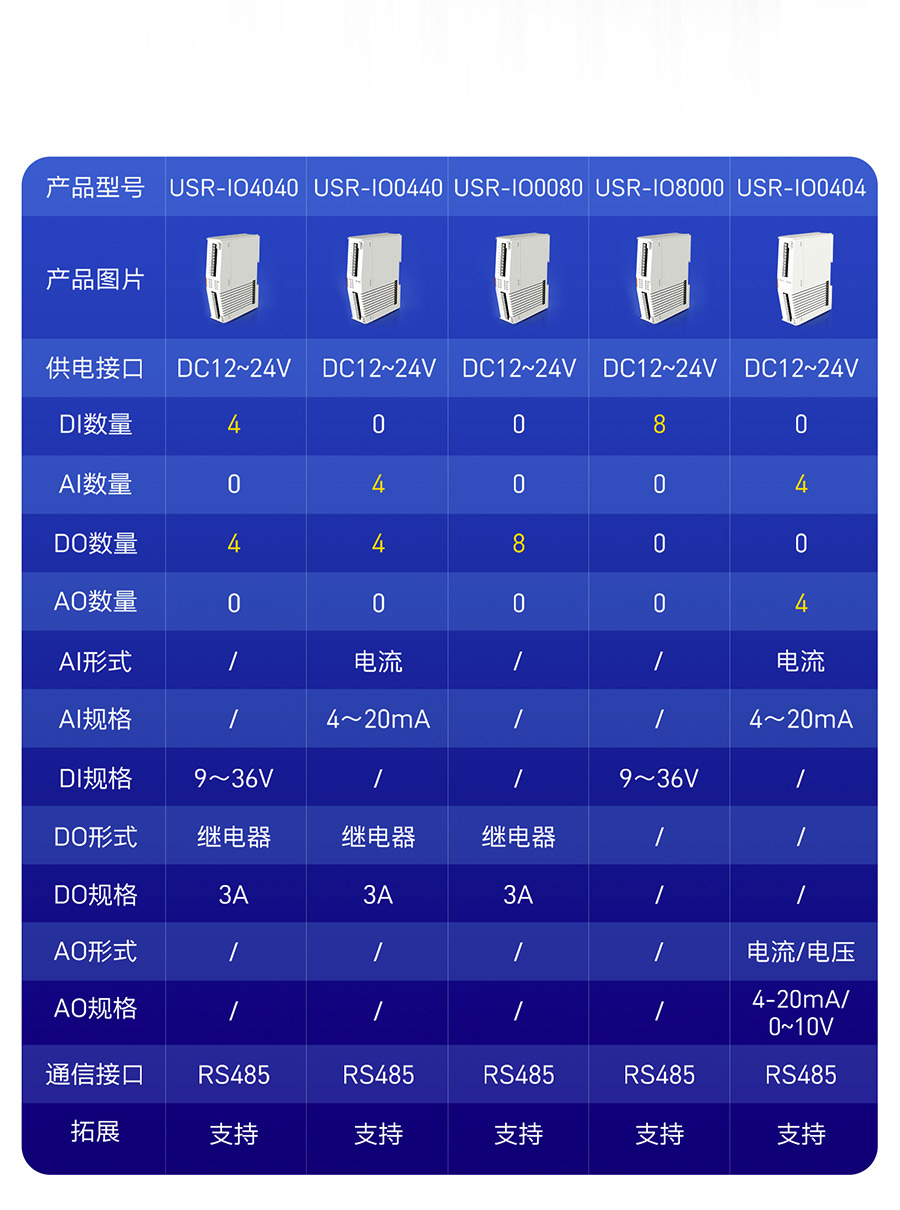 物联网控制器-工业网关M300：拓展机选型表