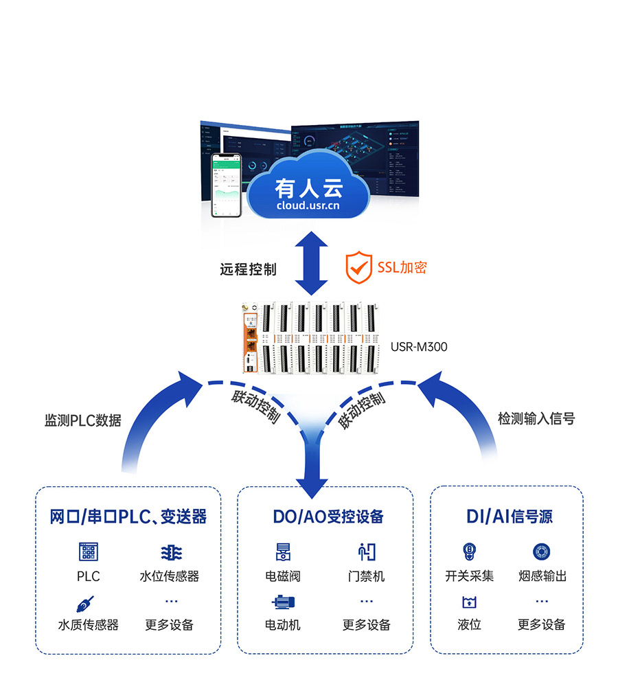 物联网控制器-工业网关M300：本地联动+云端远控