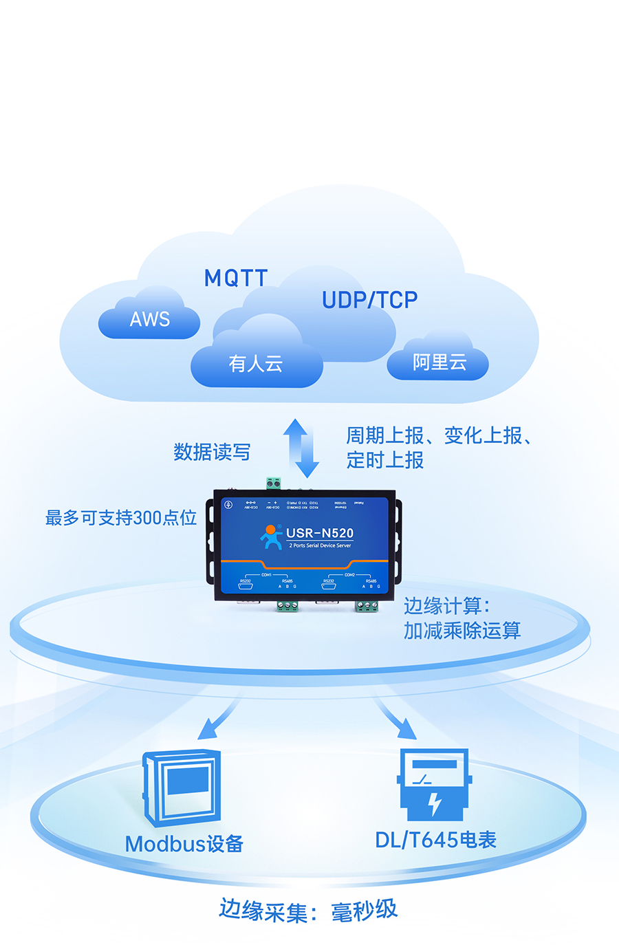 双串口服务器N520的边缘计算功能