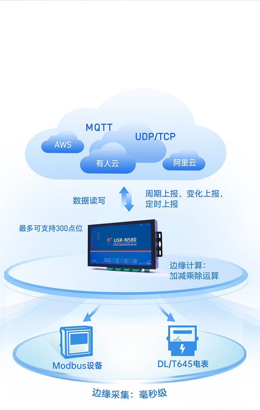 八串口服务器n580的边缘计算功能