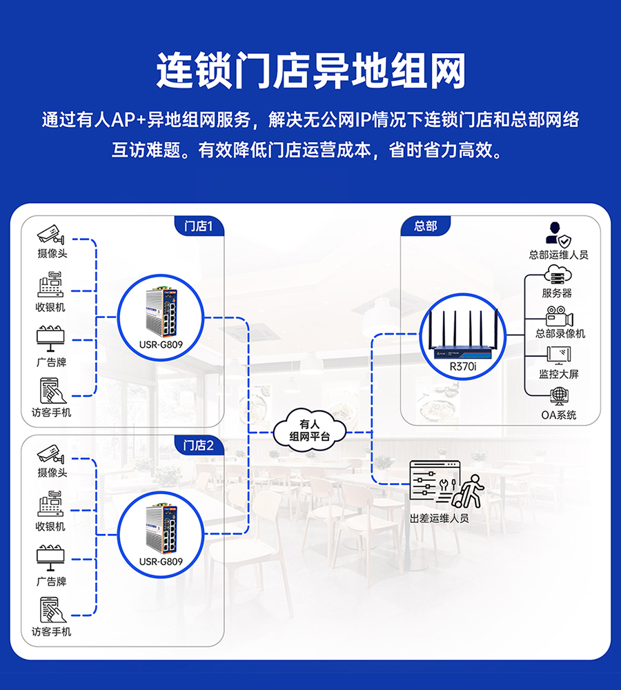 千兆边缘路由器SUDONG-G809s：连锁门店异地组网