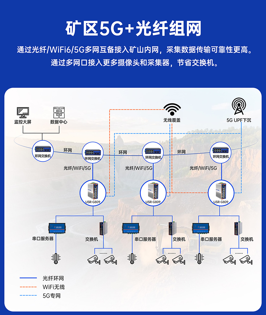 千兆边缘路由器SUDONG-G809s：矿区5G+光纤组网